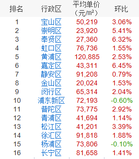 四大一線城市中,深圳是最男性化的城市,人口性別比高達122.