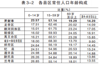 河南开封人口_河南开封市各区县人口排行 尉氏县第二,GDP第一