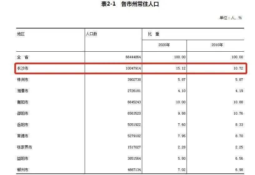 长沙常住人口多少_长沙市常住人口首破1000万,意味着什么(2)