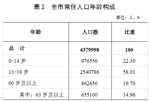 第一次人口普查_第七次人口普查全国城市人口榜12强,一起来看看我国大城市人