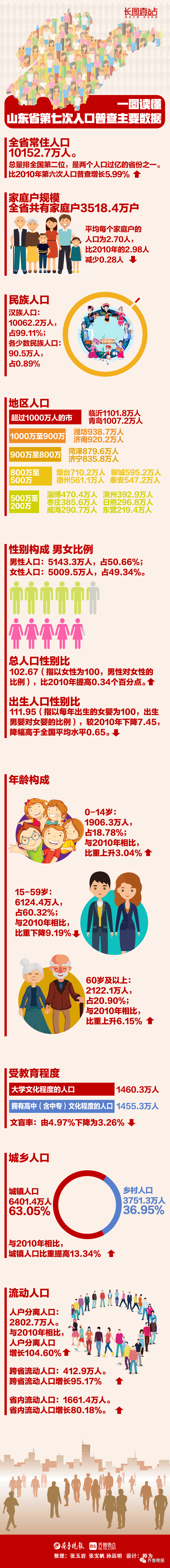 全国人口数量_山东常住人口10152.7万人!青岛常住人口首次突破1000万!