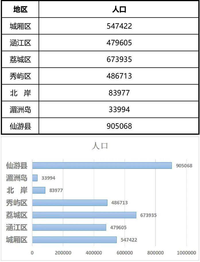 莆田王氏人口_莆田各区县人口一览:仙游县90.51万,涵江区47.96万