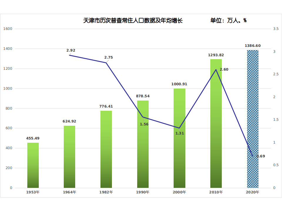 天津人口数_2017年天津人口大数据分析 常住人口减少5.25万 男性比女性多129万