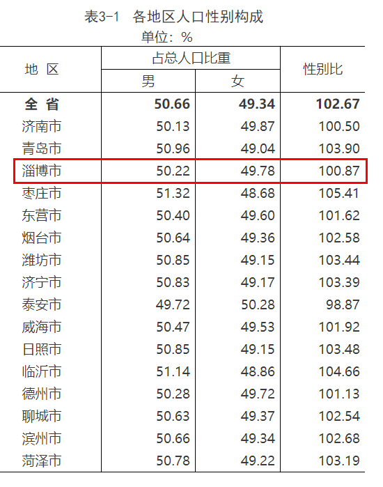 山东淄博有多少万人口_山东淄博陶瓷女模彩绘(3)