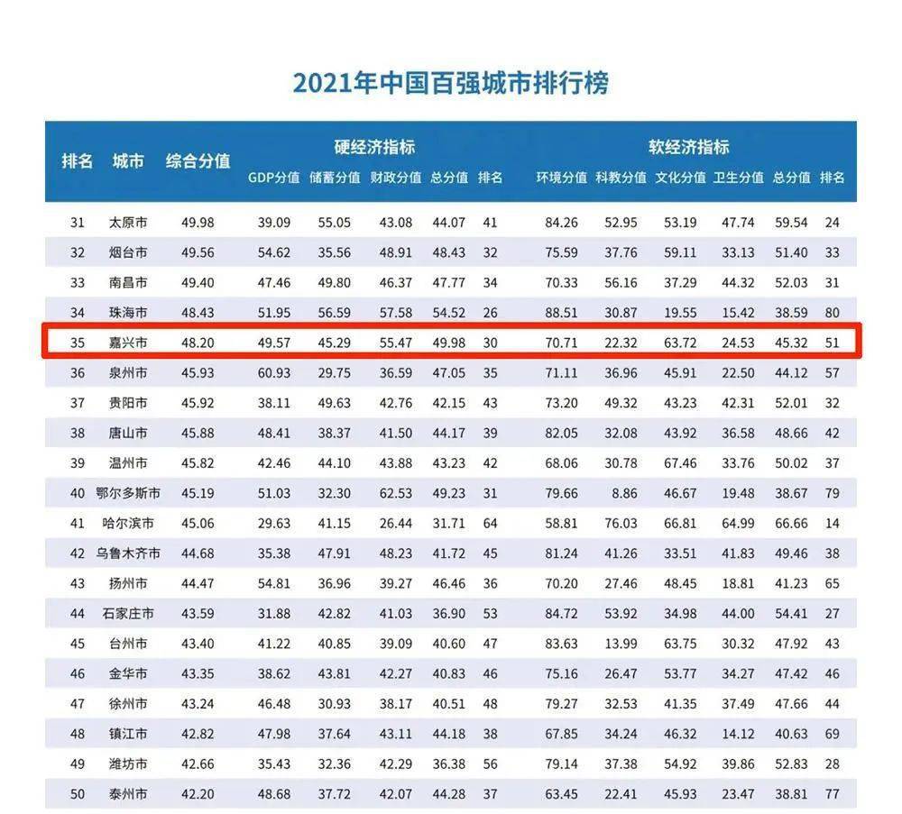 吉林市2021gdp城市排名_吉林长春与福建厦门的2021年上半年GDP谁更高(3)