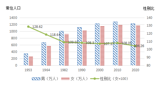 内蒙古女性占人口比例是多少_内蒙古阿尔山人口照片