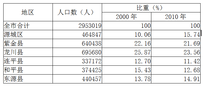 河源最新人口数据公布源城区常住人口最多