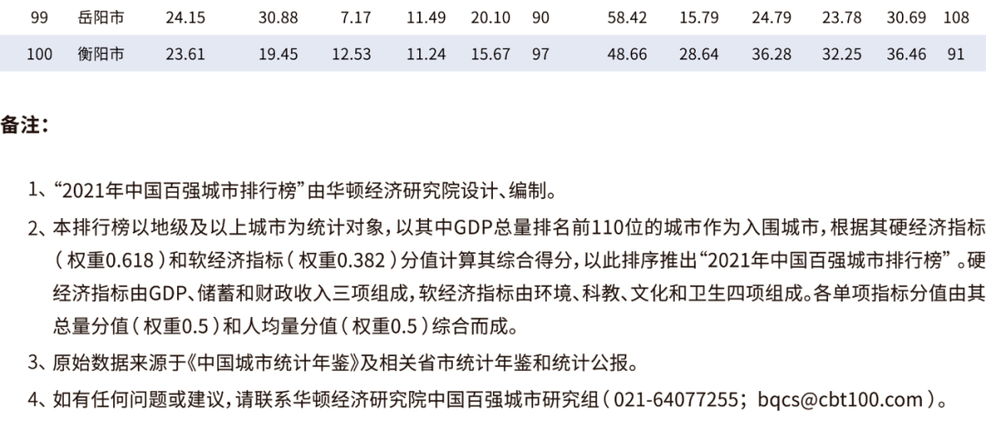 2021人均gdp排名百强城市_2021年上半年GDP百强出炉 这个城市人均GDP第一