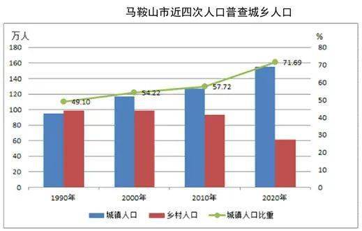 含山人口_马鞍山市第七次人口普查公报发布 含山常住人口为