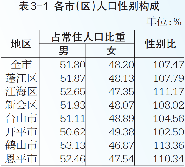 2020人口男女比例_2020年北京人口数量 人口结构 男女比例及人口分布情况分析(2)