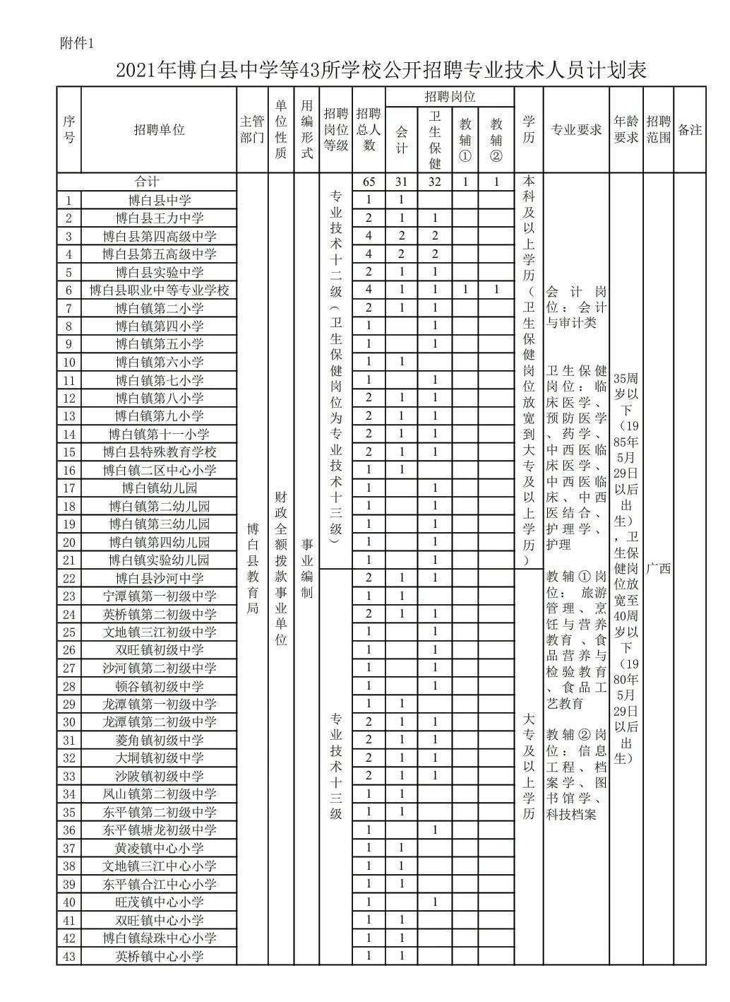 玉林人口有多少2021_2021广西玉林市第二人民医院招聘76人公告(3)