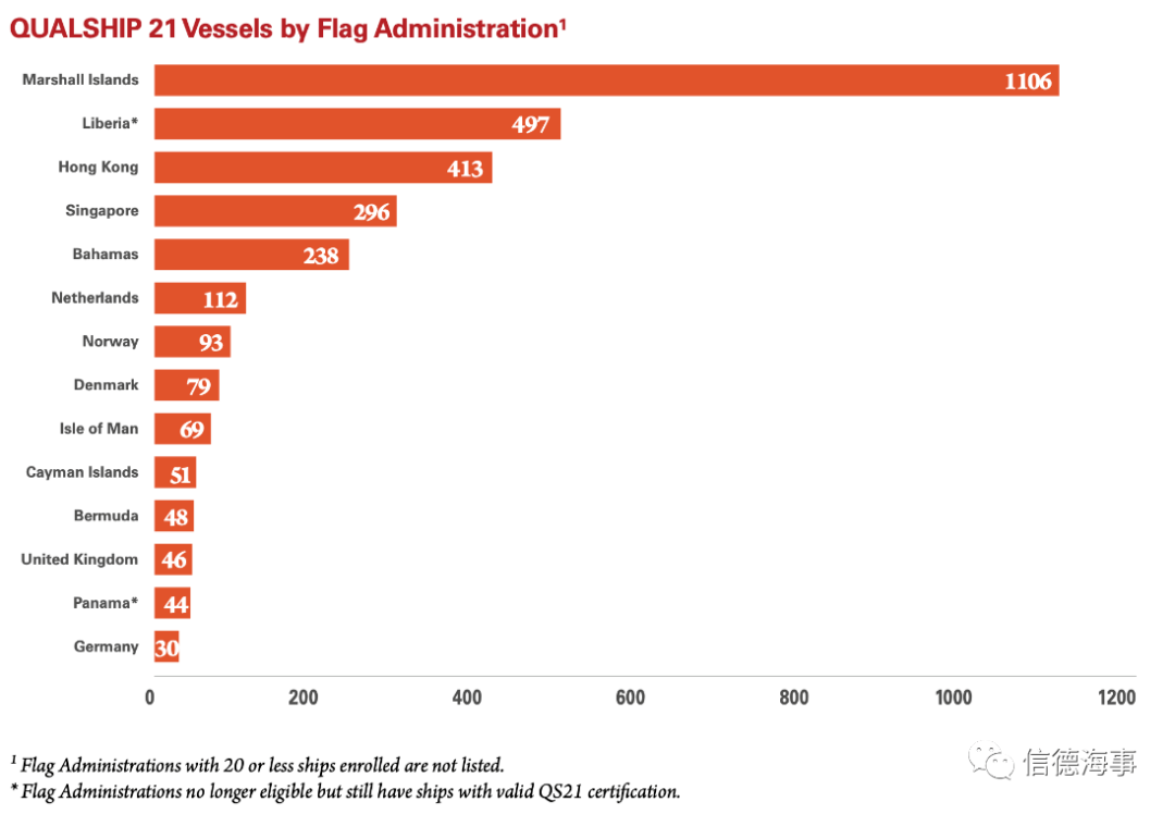 马绍尔船旗国连续17年获得uscg Qualship 21认可 检查