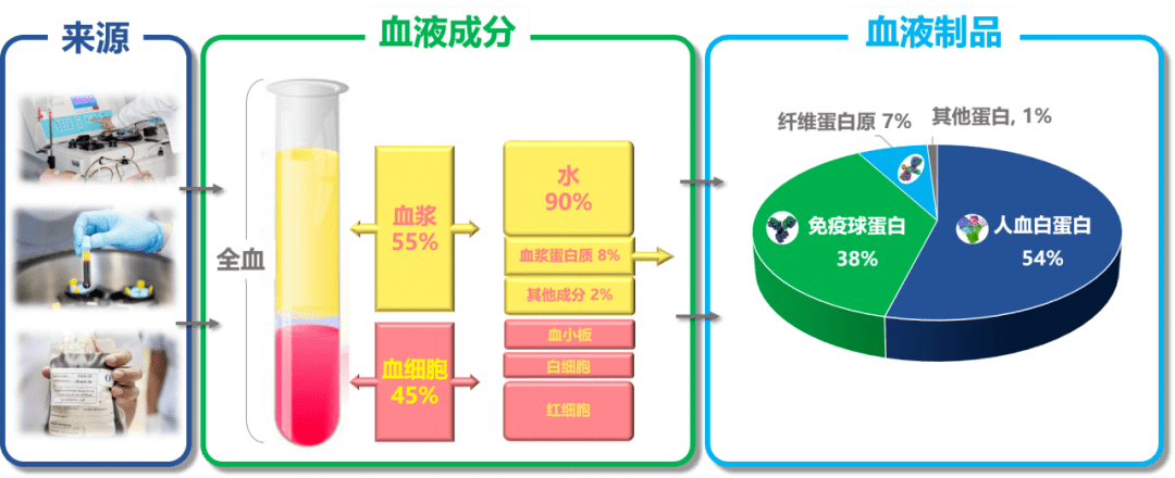 科普|血液制品的原料从哪里来?_血浆