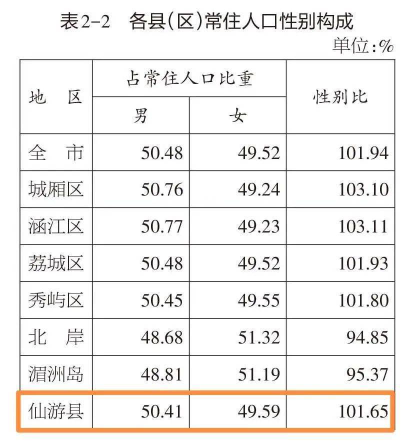 览城61数据仙游常住人口数性别年龄构成受教育程度你想知道的都在