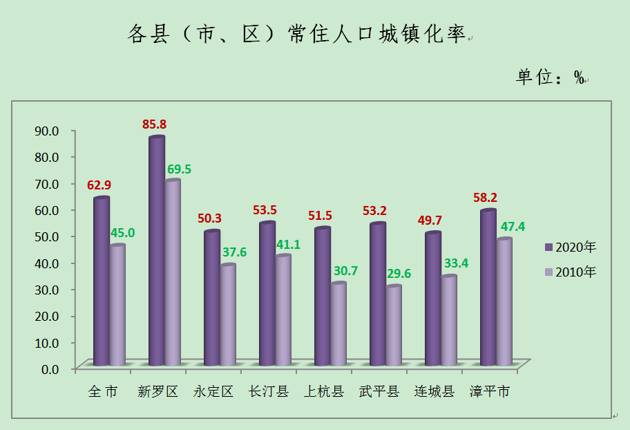 龙岩市区常住人口2021_龙岩人口