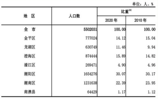 汕头常住人口有多少人_广东省第七次全国人口普查公报 汕头常住人口数量达