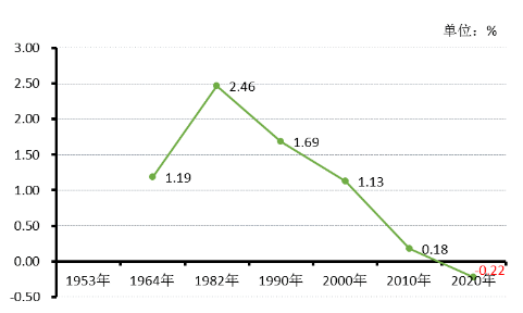 第一次各省的人口普查_人口普查各省人口排名