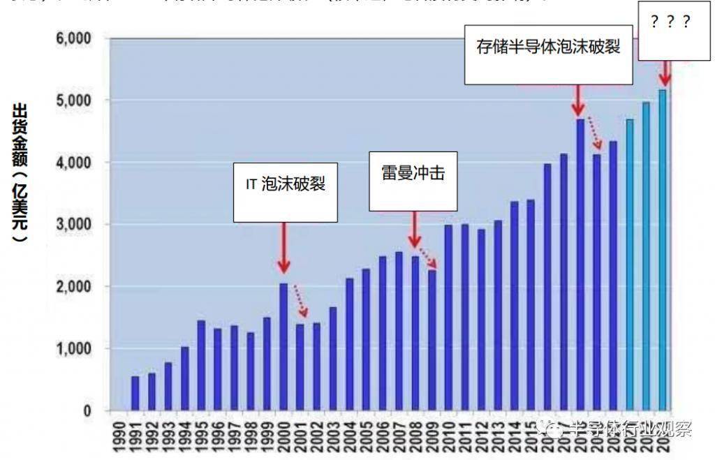 BBIN BBIN宝盈集团大热的半导体会走向何方？(图10)