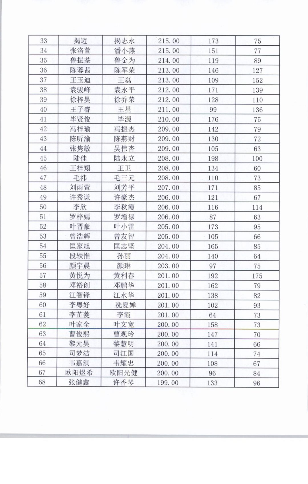 小学排名情况_小学女生(3)