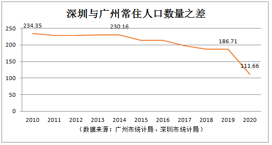 深圳人口增速_寻找曾经的魅力深圳(2)