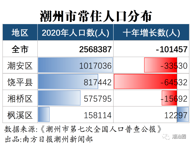 汕头常住人口有多少人_广东省第七次全国人口普查公报 汕头常住人口数量达(3)