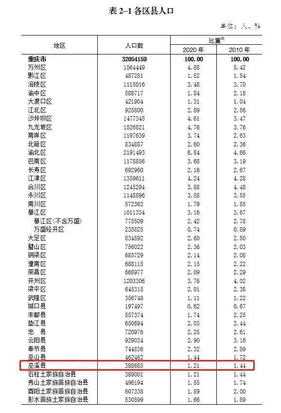 重庆市各区县人口数量_在重庆遇到一个外省人 有一半的概率来自隔壁四川(2)