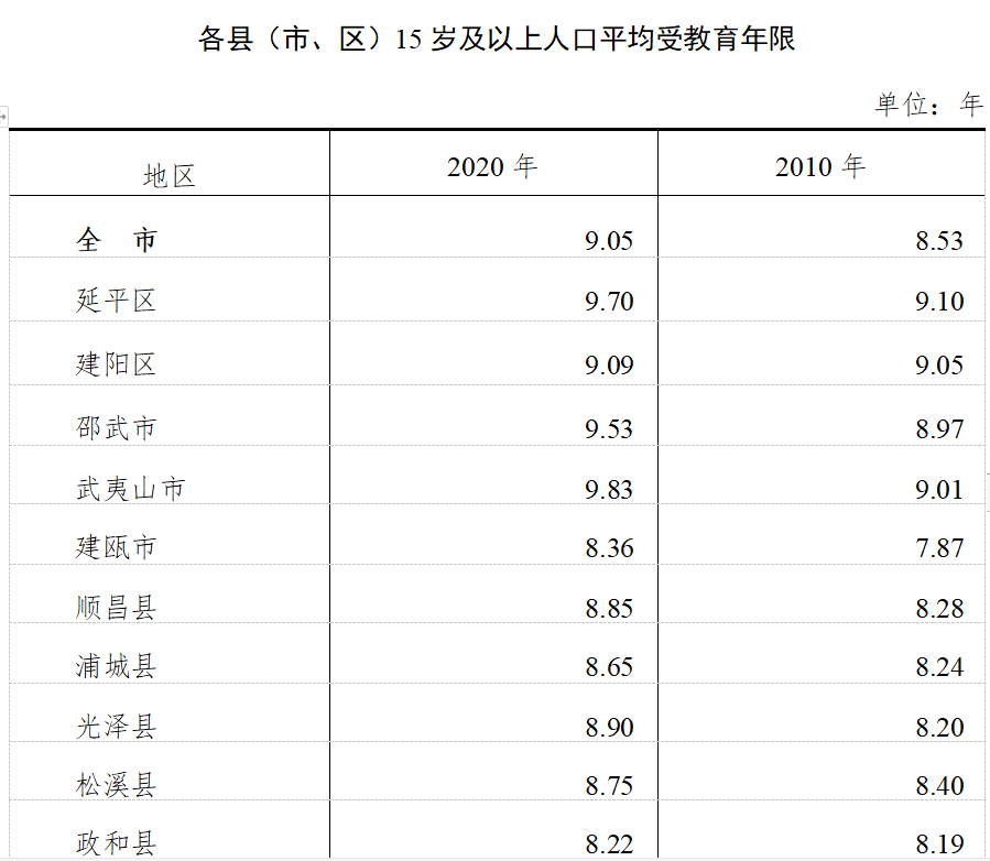 南平市多少人口_各县市常住人口具体有多少 南平市第七次全国人口普查公报发