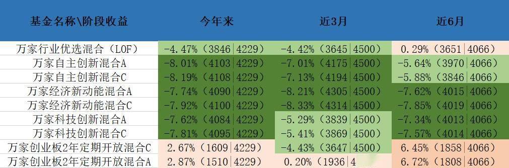 万家基金投资老将遭遇滑铁卢 旗下基金规模过小问题凸显 混合