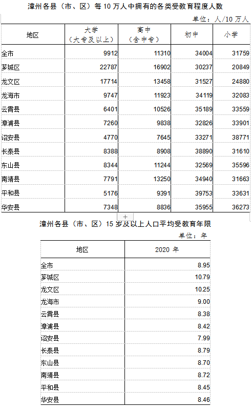 来源:漳州市统计局,漳州市第七次全国人口普查领导小组办公室美术设计