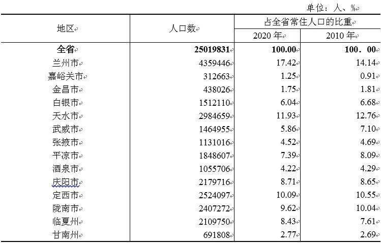 定西市区人口_甘肃将建1个大城市 1个中等城市 12个小城市,2个县级市入围(3)