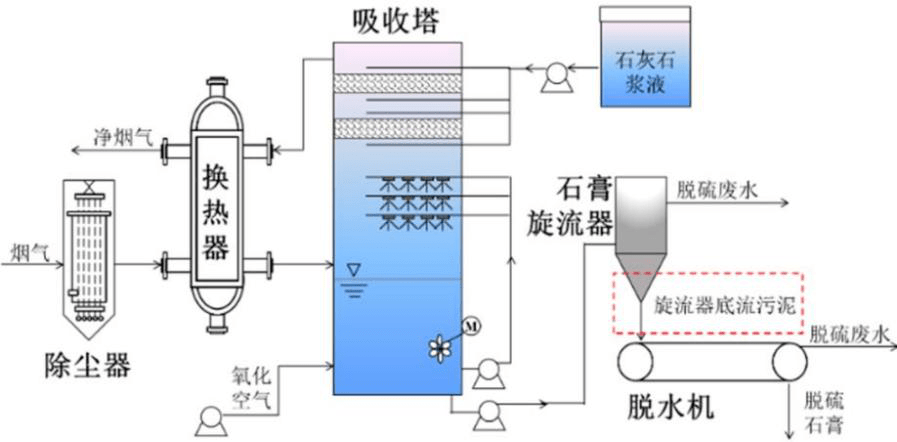 技术汇燃煤电厂烟气脱硫石膏化学脱水调理工艺优化