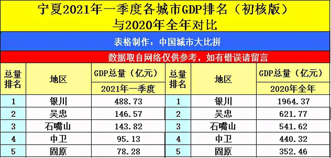 宁夏2021中宁gdp_贵州贵阳与云南昆明的2021年一季度GDP谁更高