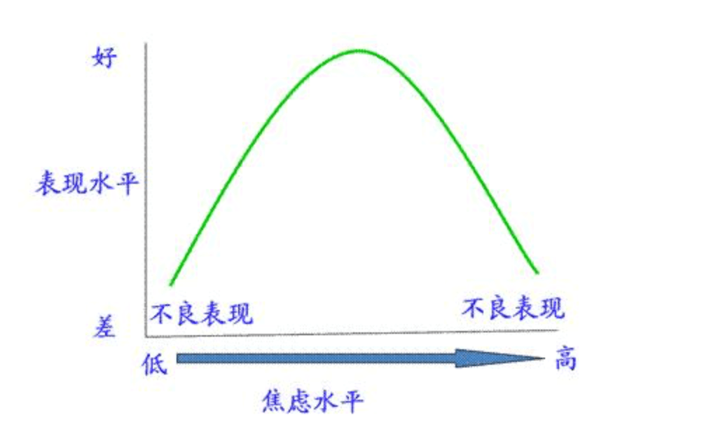 库兹涅茨曲线,就是心理学里很著名的那条倒u曲线,解析的就是动机水平