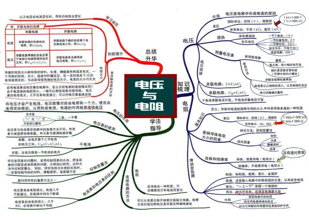 初中物理全複習思維導圖初二初三都可以用