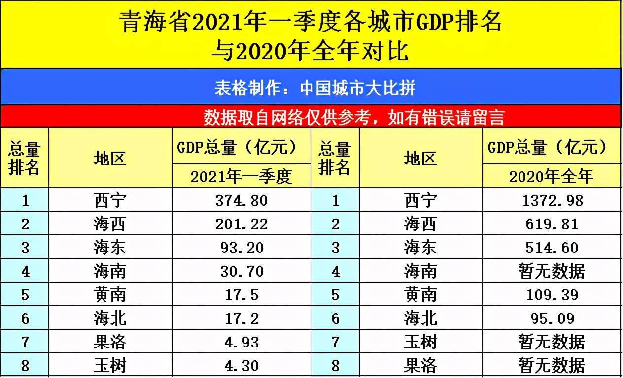 青海省西宁市gdp多少_青海省近年GDP数据盘点,人均可支配收入最高的并不是省会西宁