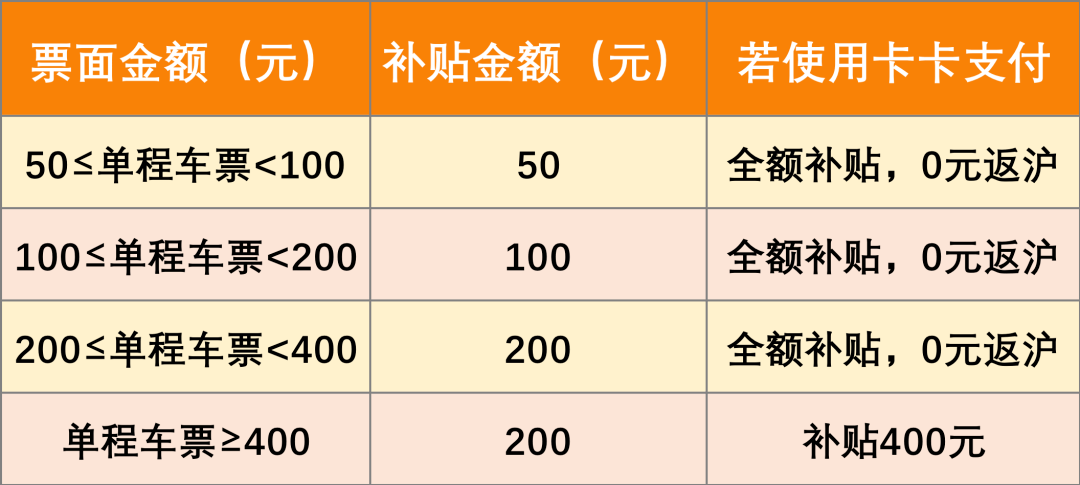 购买火车票平台补贴是啥意思