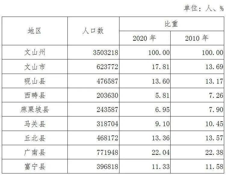 科钦常住人口_百色市12区县人口一览:右江区47.21万人,田林县22.48万人