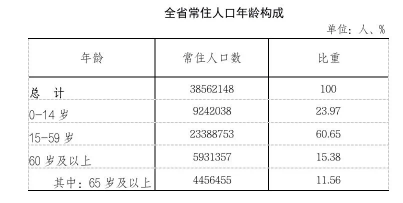 贵州10年人口增长381.56万,三地超500万,遵义排第二