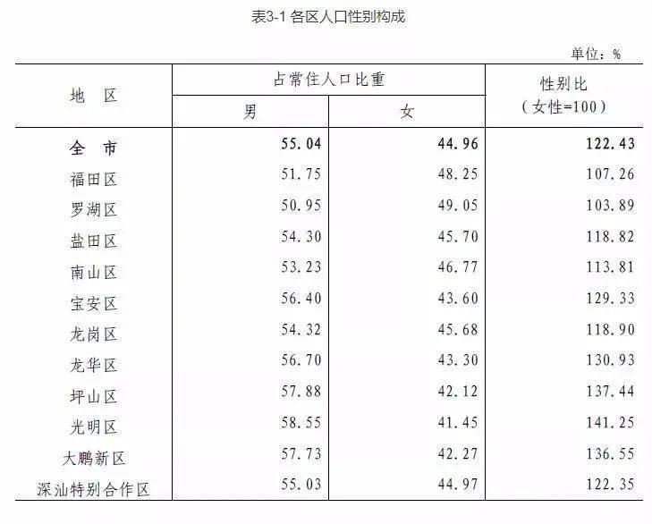 深圳市人口总数_第七次全国人口普查结果出炉 公布这些重要数据(2)