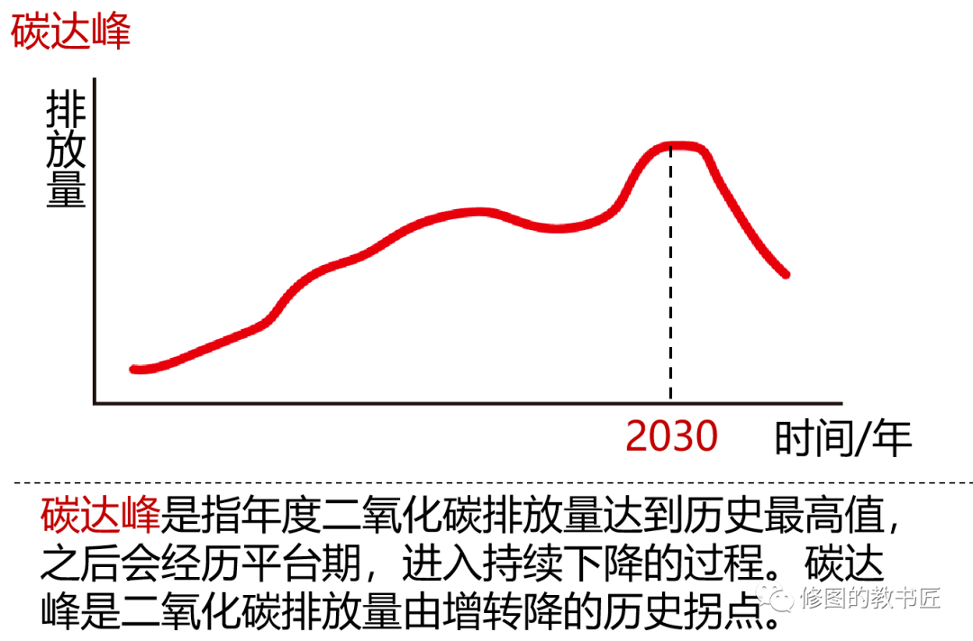 高考热点碳中和与碳达峰