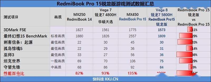 Pro|5000元已能买到这般强悍的轻薄本！RedmiBook Pro 15锐龙版评测