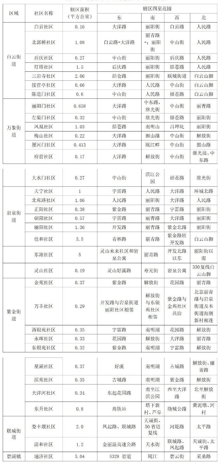 莲都区人口_总人口超56万!莲都区最新人口普查结果公布