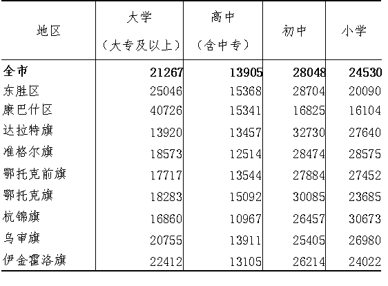 鄂尔多斯常住人口_广东中山市和内蒙古鄂尔多斯今年GDP一升一降,中山将超37