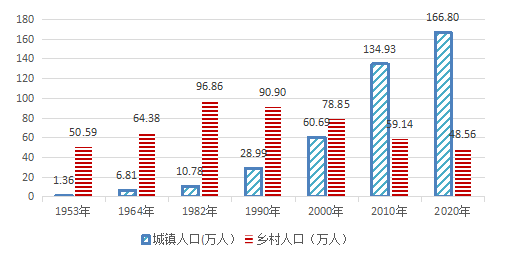 鄂尔多斯常住人口_广东中山市和内蒙古鄂尔多斯今年GDP一升一降,中山将超37(2)