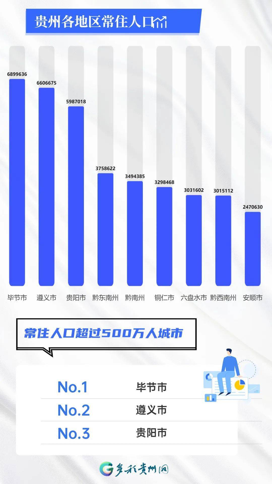 遵义市常住人口_2019年贵州各市 州 常住人口排行榜 贵州人口增量最大 图