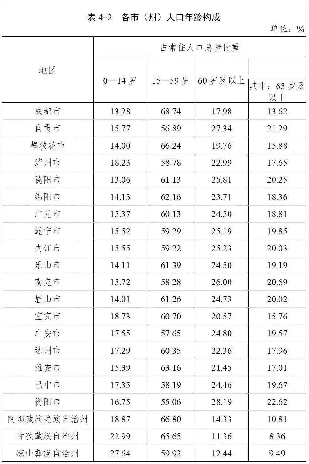 权威发布丨眉山市人口主要数据对外公布男女比例11