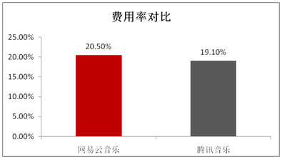 招股书|悲情网易云音乐：流血上市，能否突出腾讯系重围？ | IPO见闻