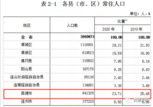 清远常住人口_刚刚出炉 清远常住人口达396.9万,10年间增长27.1万人