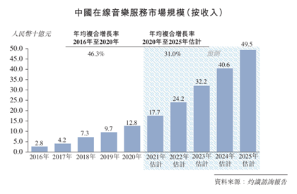 招股书|悲情网易云音乐：流血上市，能否突出腾讯系重围？ | IPO见闻