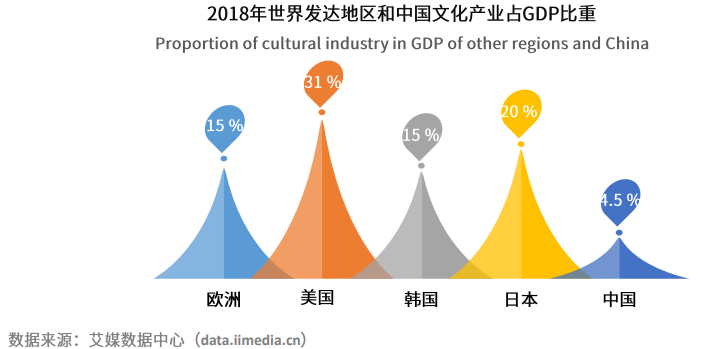日本文化产业占gdp_世界文化产业创意中心 发展文化产业要有创新思维(2)